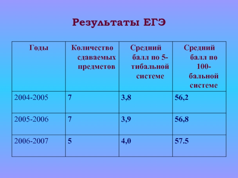 100 бальник математика 6 класс. Результаты ЕГЭ. Результаты ЕГЭ по 5 бальной системе. Результаты ЕГЭ Мордовия. Результаты ЕГЭ Башкортостан.