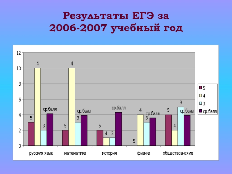 Егэ 2006 год