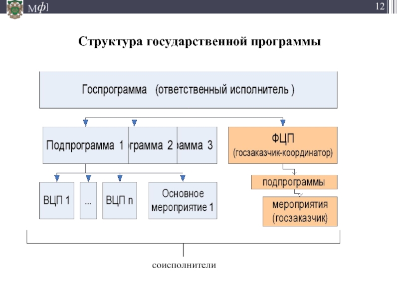 Структура типового плана