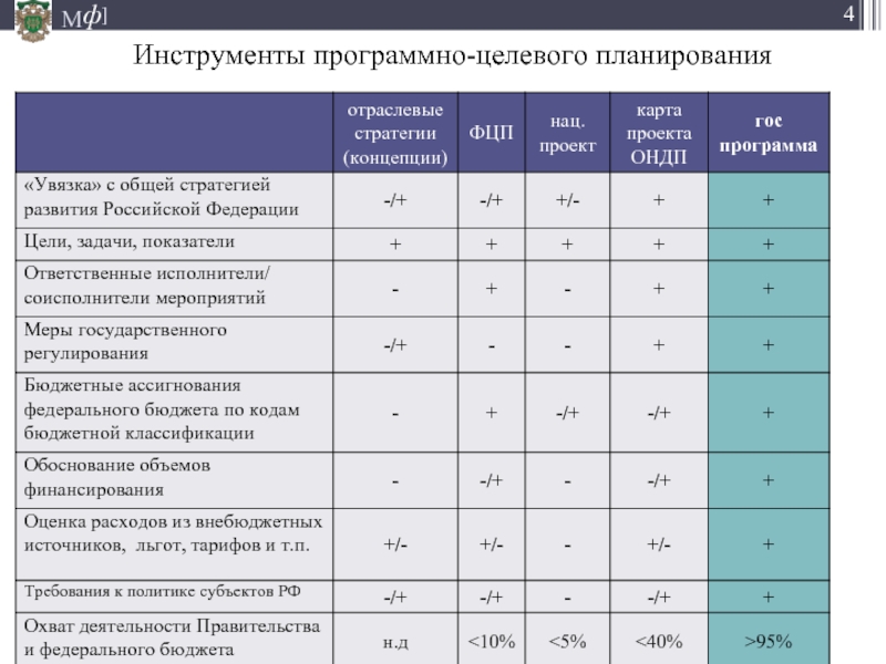 Программно целевое планирование. Программа целевое планирование. Инструменты программно-целевого управления. Принципы целевого комплексного планирования.