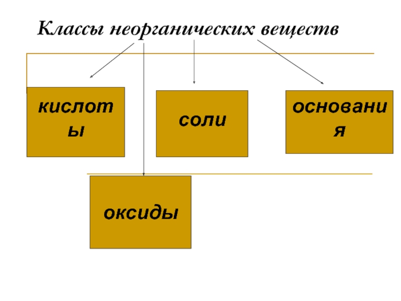 Hi класс неорганических соединений. Классы неорганических соединений оксиды. Классы неорганических соединений оксиды кислоты основания соли. Классы неорганических веществ химия 8 класс таблица. Основные классы соединений.