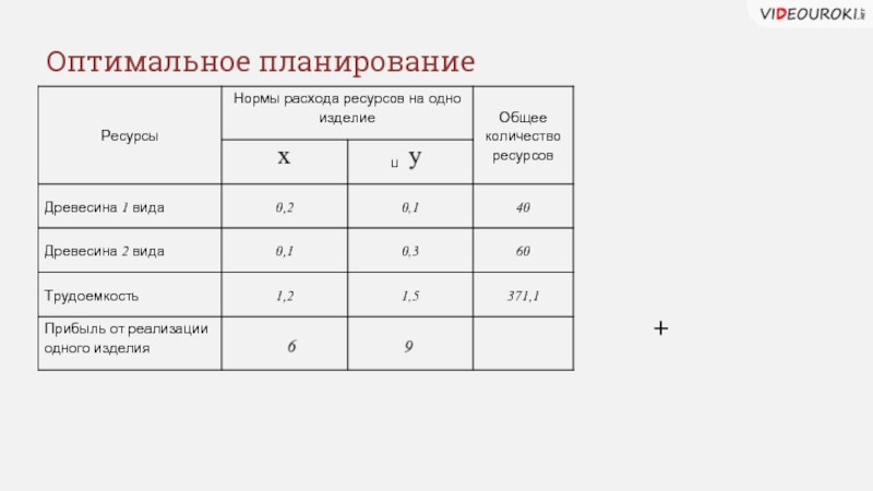 Оптимальное планирование. Оптимальный план это определение показателей.