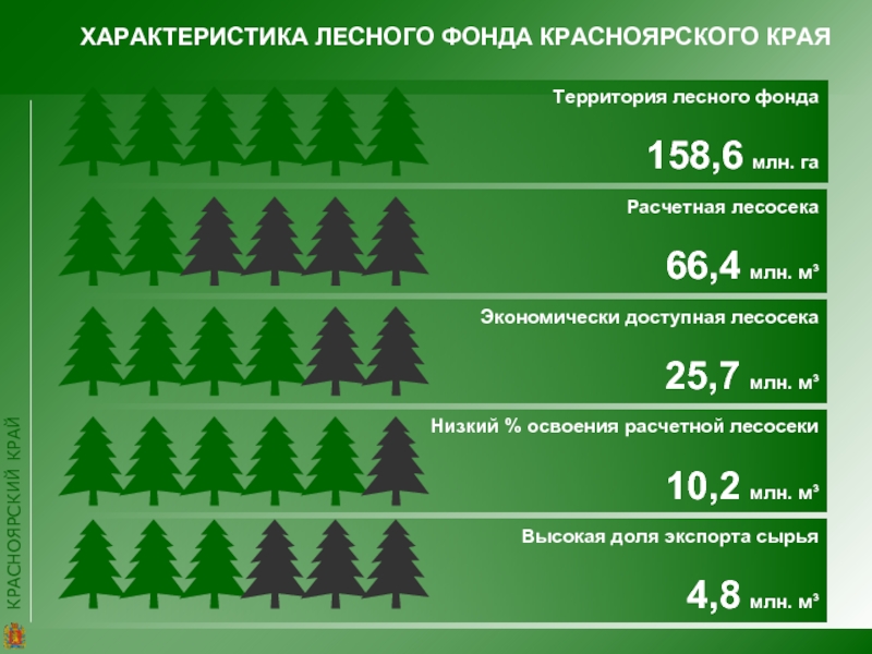 Сколько лесов. Лесные ресурсы Красноярского края таблица. Характеристика леса. Характеристика лесного фонда России. Структура лесного фонда Красноярского края.