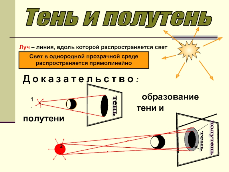 Как образуется тень