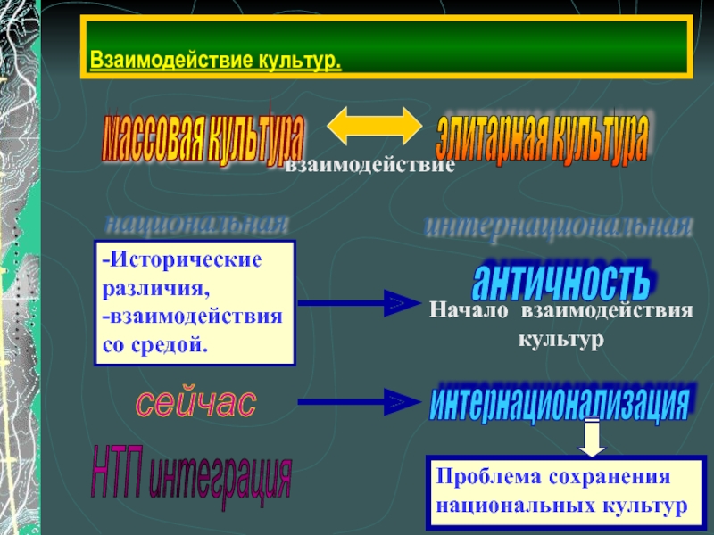 Взаимовлияние культур. Взаимосвязь различных культур. Взаимодействие культур. Взаимодействие и взаимосвязь культур. Культурное взаимодействие.