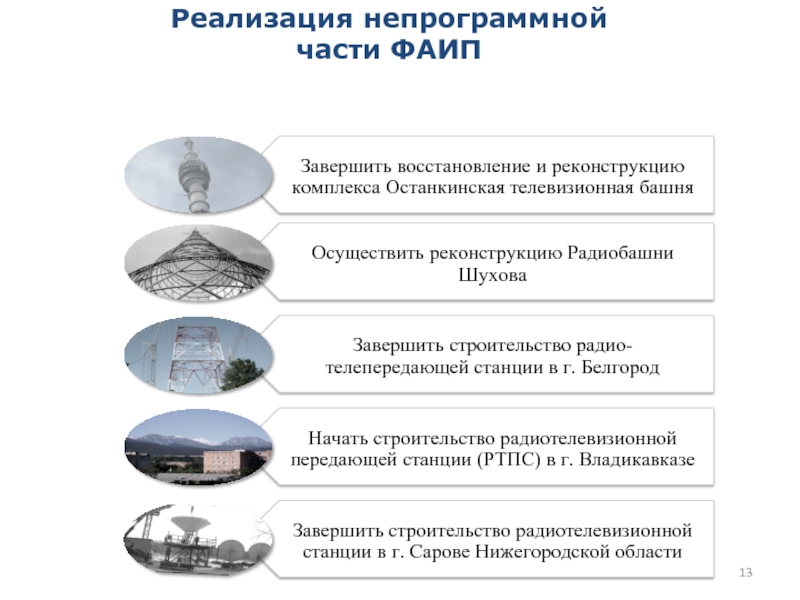 Сайт фаип. Части Федеральной адресной инвестиционной программы. Формирование ФАИП схема. ФАИП 2023. Формирование и реализация ФАИП слайды презентация.