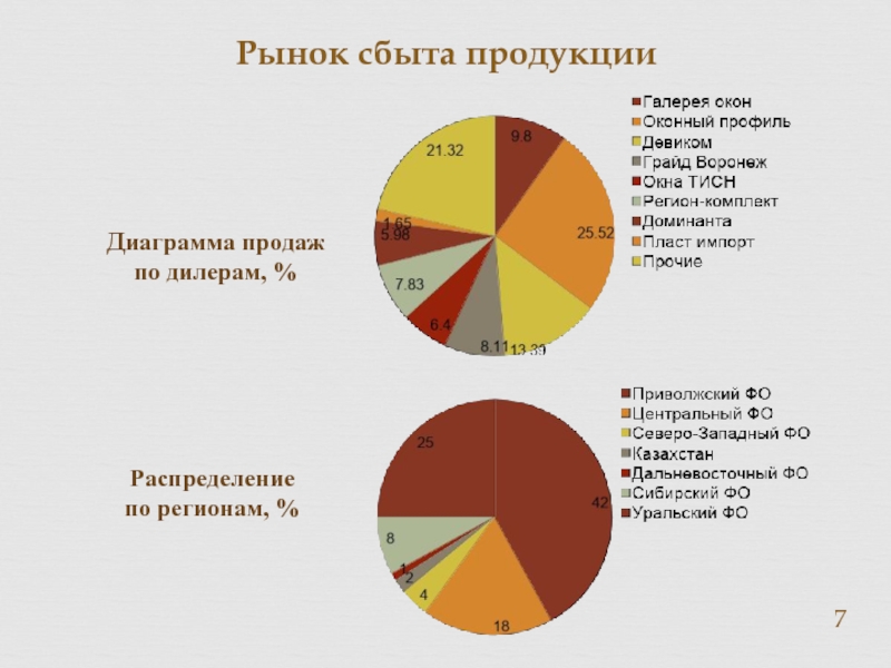 Рынок сбыта в бизнес плане