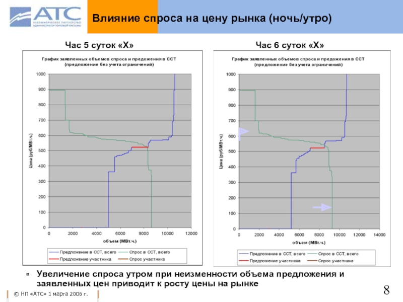 Влияние спроса на рынок. Влияние цены на спрос. График спроса на электроэнергию. Рост спроса на электроэнергию. Суточный график цены на электроэнергию.