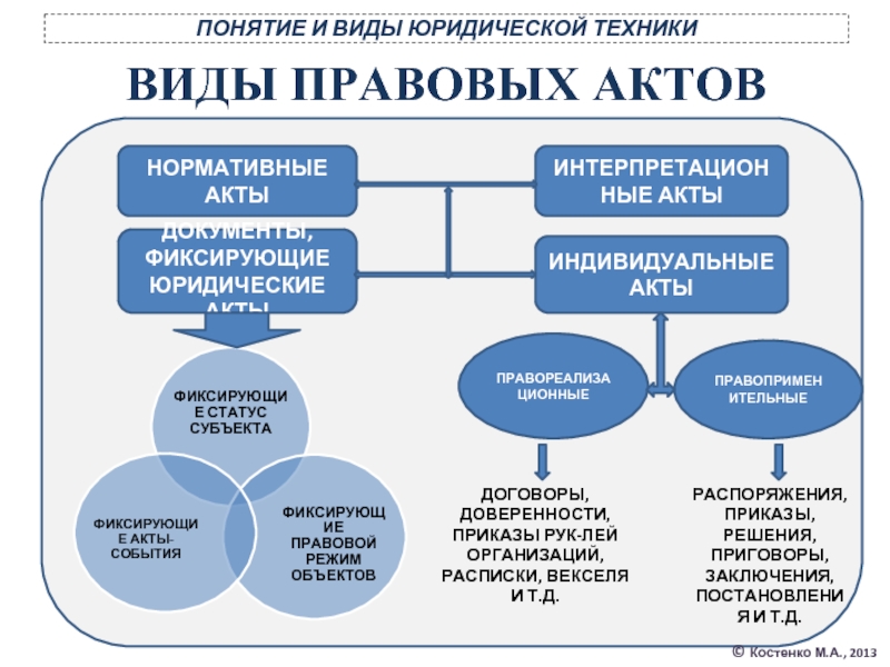 Составить проект интерпретационного акта юридическая техника