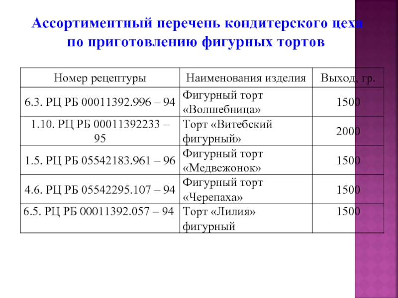 Ассортиментный перечень кафе образец