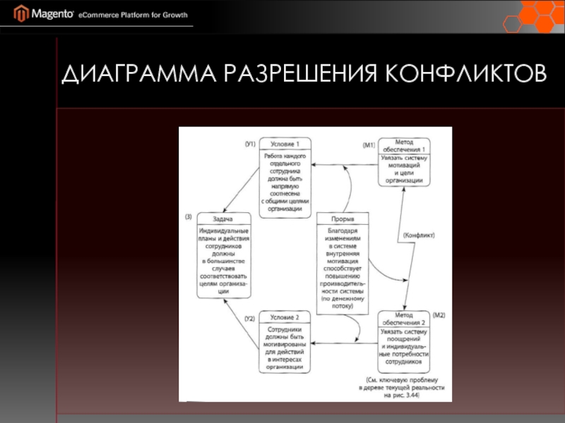 Диаграмма начала конфликта