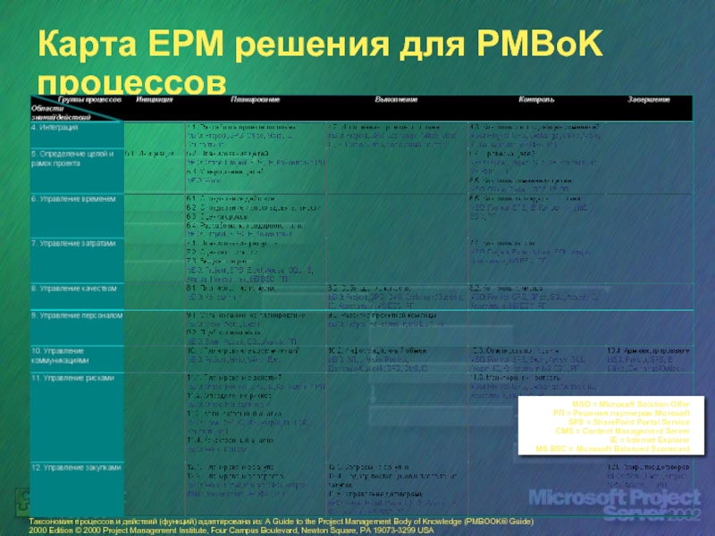 Карта EPM решения для PMBoK процессовТаксономия процессов и действий (функций) адаптирована