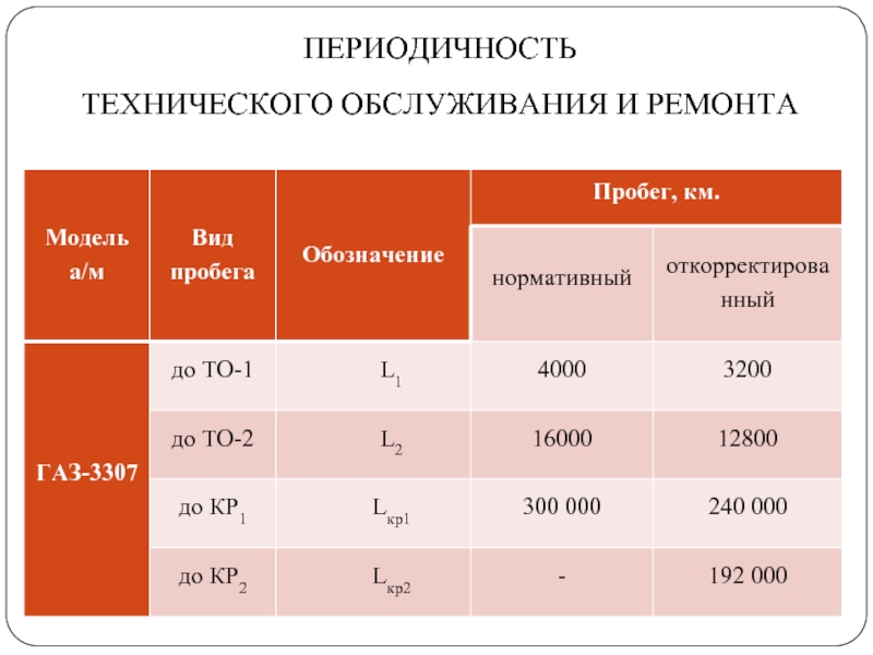 Периодическое техническое. Периодичность то. Периодичность технического обслуживания. Как определить периодичность технического обслуживания. Периодичность технического обслуживания формула.