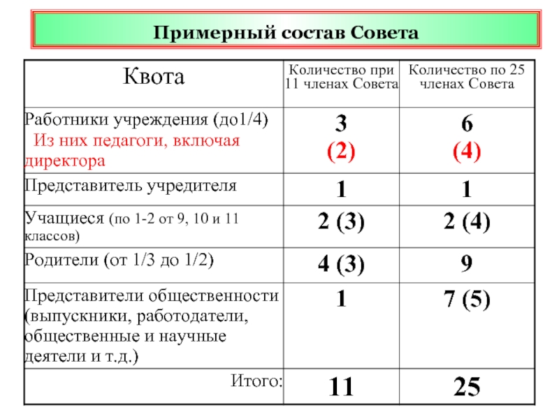 Количество совет. Квотирование числа автомобилей. Квота на Кол-во учителей. Примерный состав вк12.