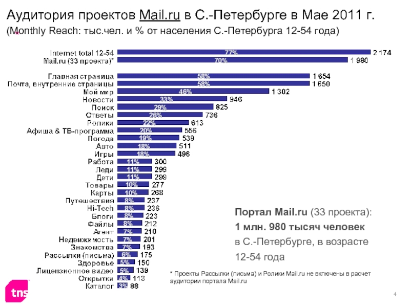 Mail project. Аудитория проекта. Ру аудитория. На сколько человек рассчитана аудитория.