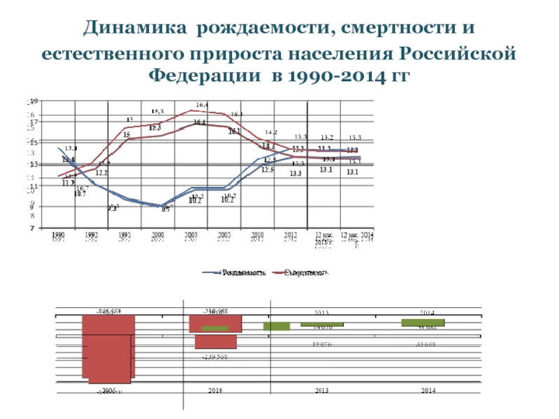 Смертность над рождаемостью