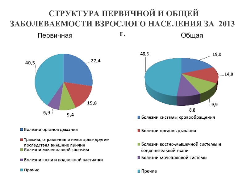 Структура болезни