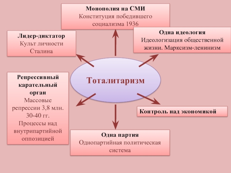 Утверждение культа личности сталина массовые репрессии