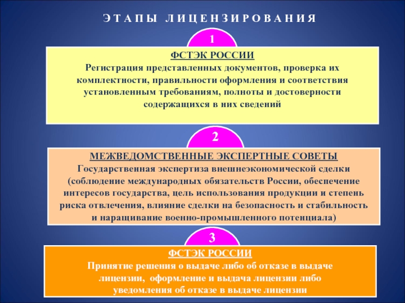 Представлены регистрация. Этапы лицензирования. Цели проверки документов и сведений. Проверки ФСТЭК. ФСТЭК проверка документов.