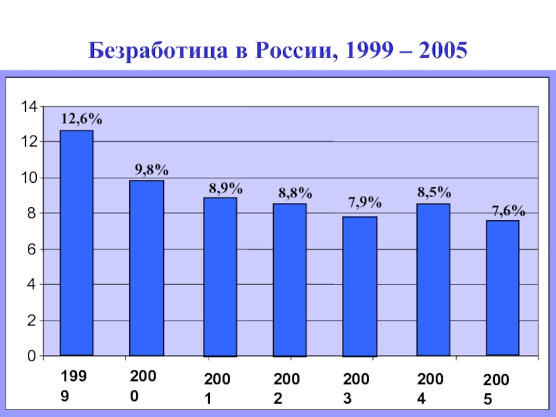 Статистика безработицы. Безработица в России. Графики безработицы в России. Уровень безработицы в современной России. Безработица в России статистика.