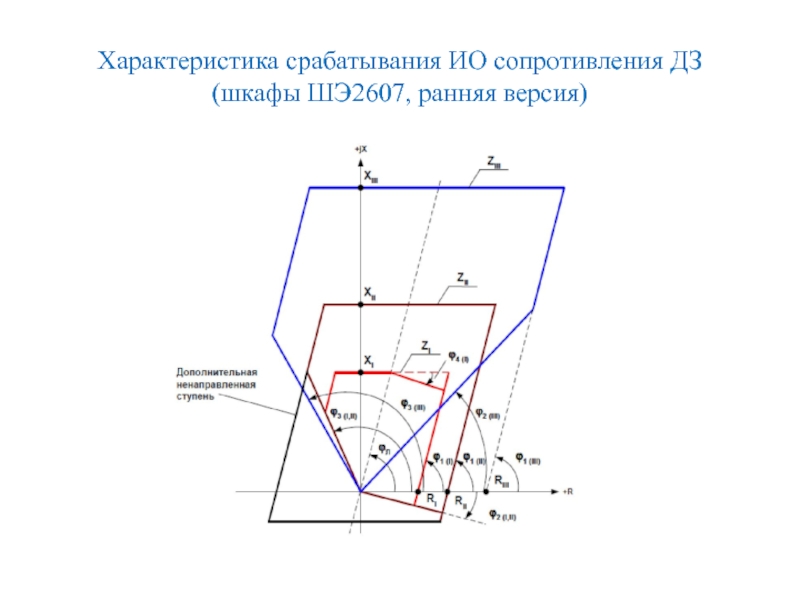 Характеристика срабатывания ИО сопротивления ДЗ
 (шкафы ШЭ2607, ранняя версия)