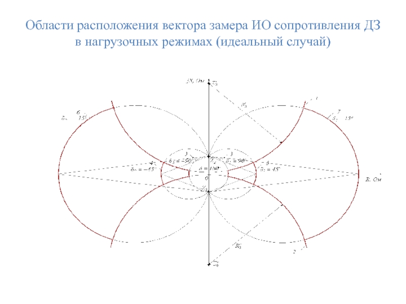 Области расположения вектора замера ИО сопротивления ДЗ
в нагрузочных режимах (идеальный случай)