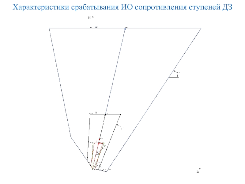 Характеристики срабатывания ИО сопротивления ступеней ДЗ