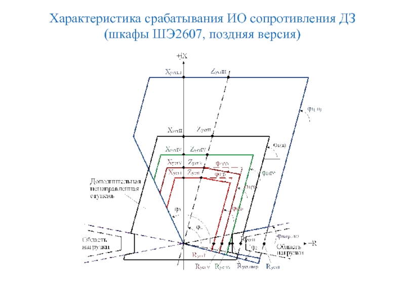 Характеристика срабатывания ИО сопротивления ДЗ
 (шкафы ШЭ2607, поздняя версия)