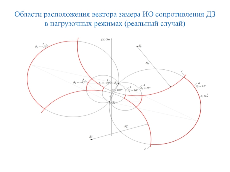 Области расположения вектора замера ИО сопротивления ДЗ
 в нагрузочных режимах (реальный случай)