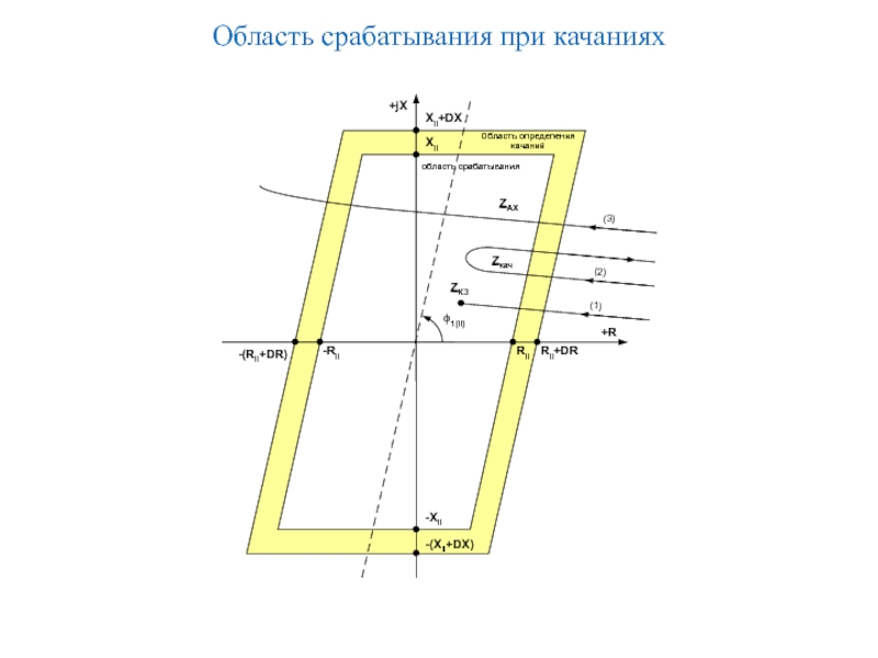 Область срабатывания при качаниях