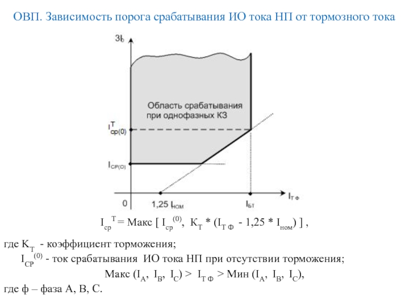 ОВП. Зависимость порога срабатывания ИО тока НП от тормозного тока IсрТ =