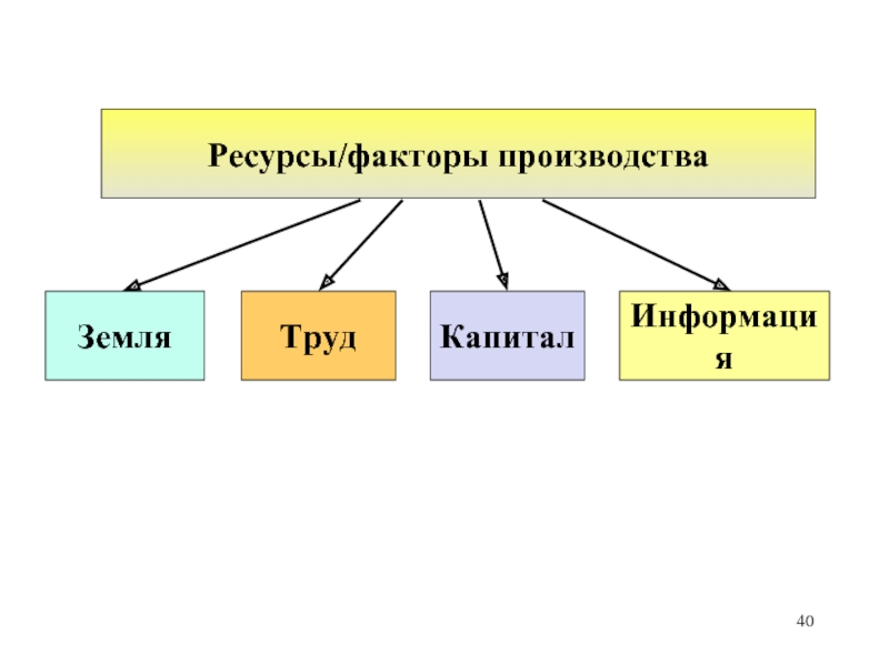 Труд земля. Ресурсы и факторы производства. Факторы+ресурсы+пространство это.