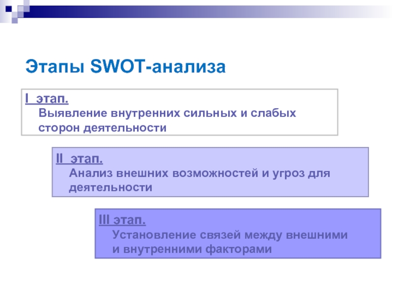 Этапы SWOT-анализаI этап.   Выявление внутренних сильных и слабых