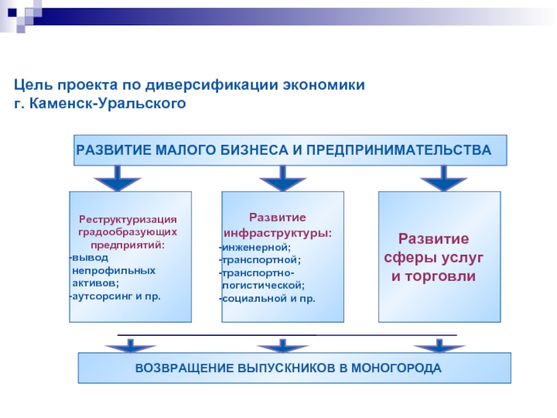 Цель проекта по диверсификации экономики  г. Каменск-УральскогоРАЗВИТИЕ МАЛОГО БИЗНЕСА И