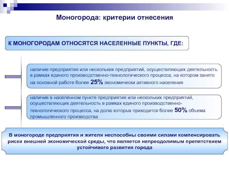 Наличие предприятия. Критерии моногорода. Проблемы моногородов. Факторы развития моногородов. Моногорода это простыми словами.