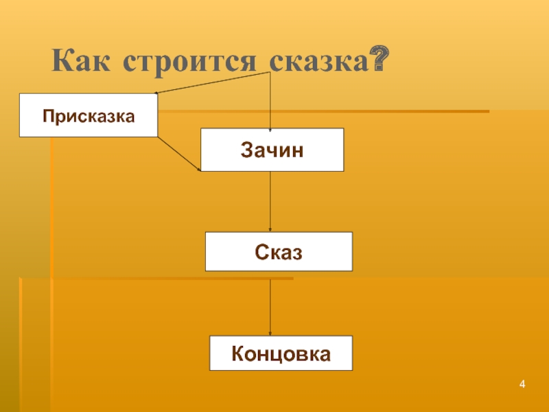 Присказка зачин концовка. Как строится сказка. Как строится сказка схема. Зачин, концовка, присказка презентация.