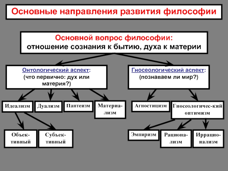 Основной вопрос философии и его стороны. Гносеологическая сторона основного вопроса философии. Основной вопрос философии что первично. Материя и основной вопрос философии. Гносеологический аспект основного вопроса философии.