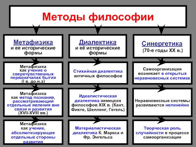 Философские методы