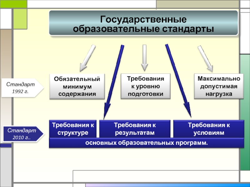 Образовательные стандарты подготовки. Гос образовательный стандарт. Гос стандарты образования. Структура государственного образовательного стандарта. Образовательные стандарты и требования.