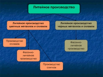 Основы технологии производства отливок