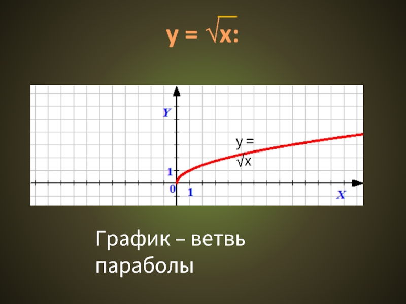 Y корень из х. Ветвь параболы. Графики ветвь параболы. Ветвь параболы функция. Как строить ветвь параболы.