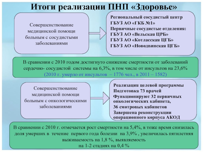 Итоги центр. Совершенствование мед помощи. Региональные заболевания. Совершенствование медицинских знаний. Итоги работы 8 мес ГБУЗ ЦРБ.