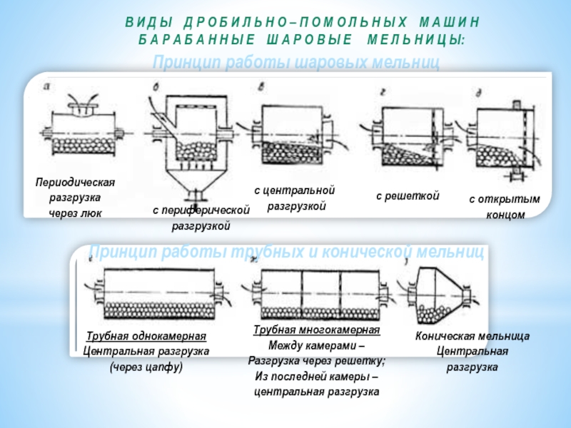 Дробление прямое