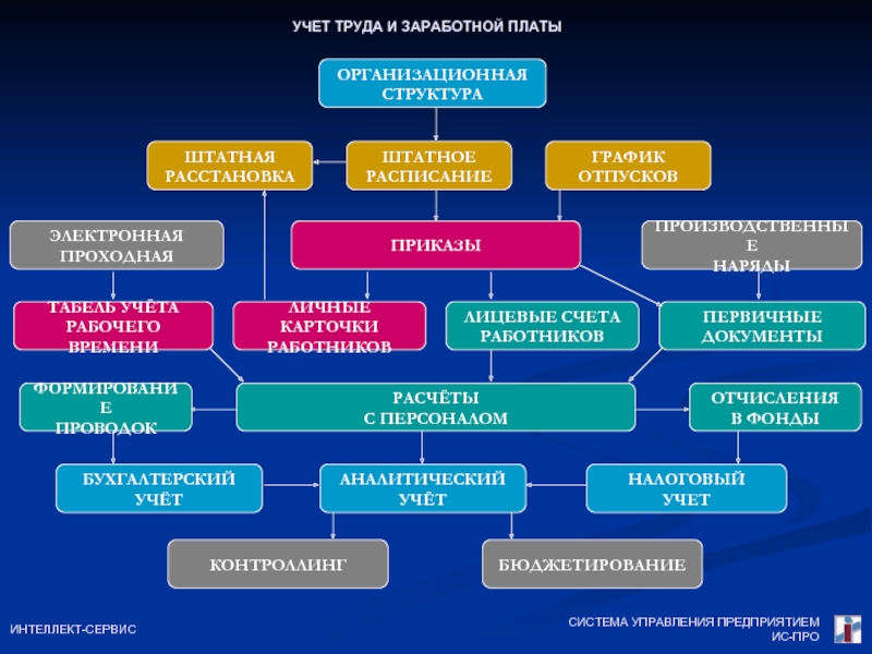 Учет труда персонала. Механизм учета труда и заработной. Организационная структура и штатная расстановка. Выполнение учета труда. Тдел по учету труда и ЗП работников.