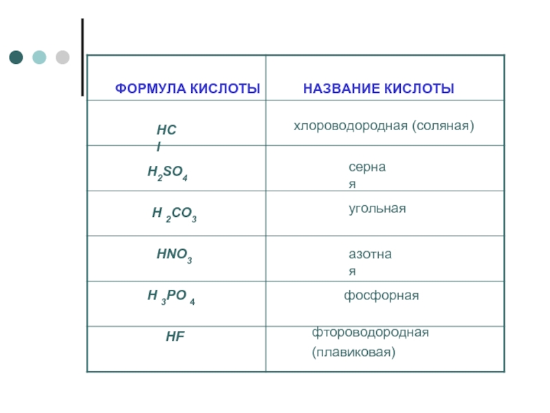 Hno2 название кислоты. Формулы кислот. Соляная кислота формула. Уравнения с кислотами. Фтороводородная кислота формула.