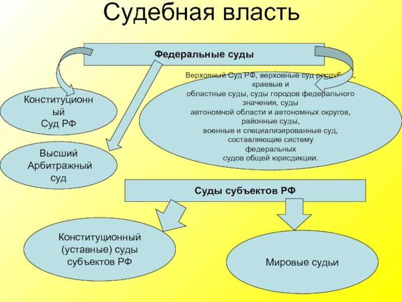 Контрольная работа по теме Полномочия Федеральных судов и судов субъектов РФ в сфере обеспечения безопасности