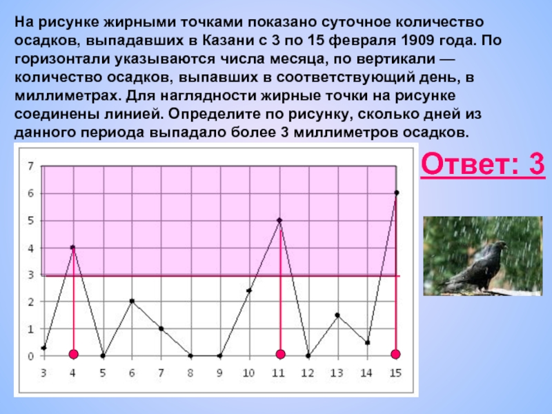 На рисунке жирными точками показано суточное количество осадков выпадавших в элисте с 7