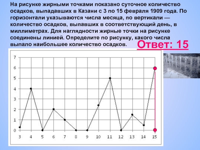 На рисунке жирными точками показано суточное количество осадков выпадавших в элисте с 7