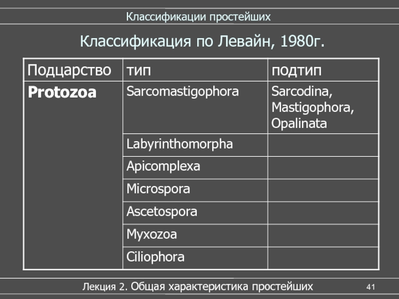 Простейшие классификация. Систематическое положение класса Sarcodina. Классификация Mastigophora. Принципы систематики подтипа Sarcodina. Тип Sarcomastigophora Подтип Mastigophora.