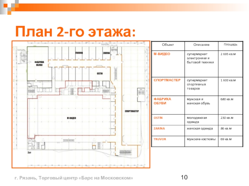 План торговых центров